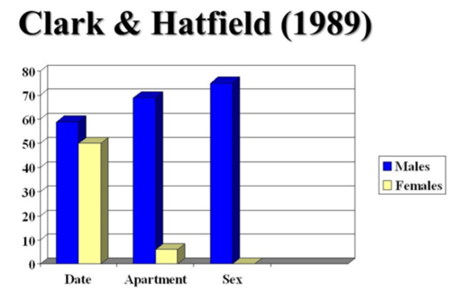 <p>* Students approached by member of opposite sex</p><p>* Asked 'Would you go to bed with me?'</p><p>* 75% of males said 'yes'</p><p>* 0% of females said 'yes'</p><p>* Women are choosier than men​ about sexual partners</p>