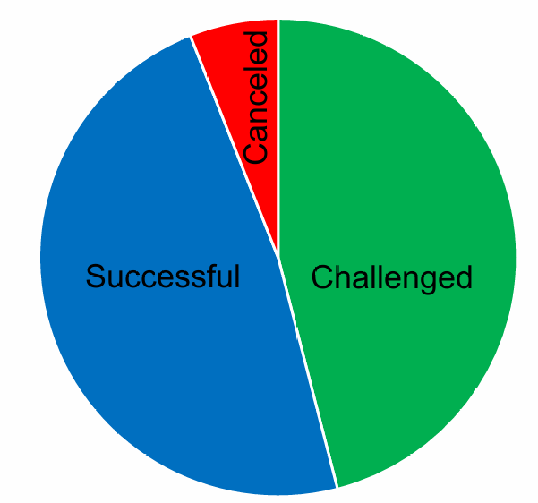 <p>30-50% (or more) per month</p>