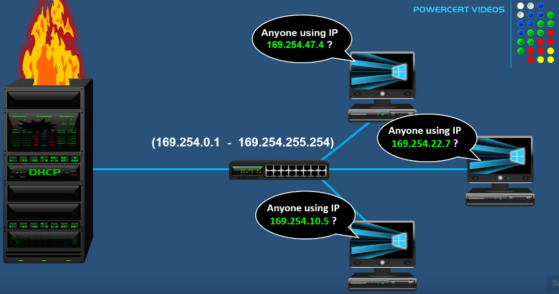 <p>Computers broadcast an ARP message on the network to make sure no other computers picks the same one. </p>