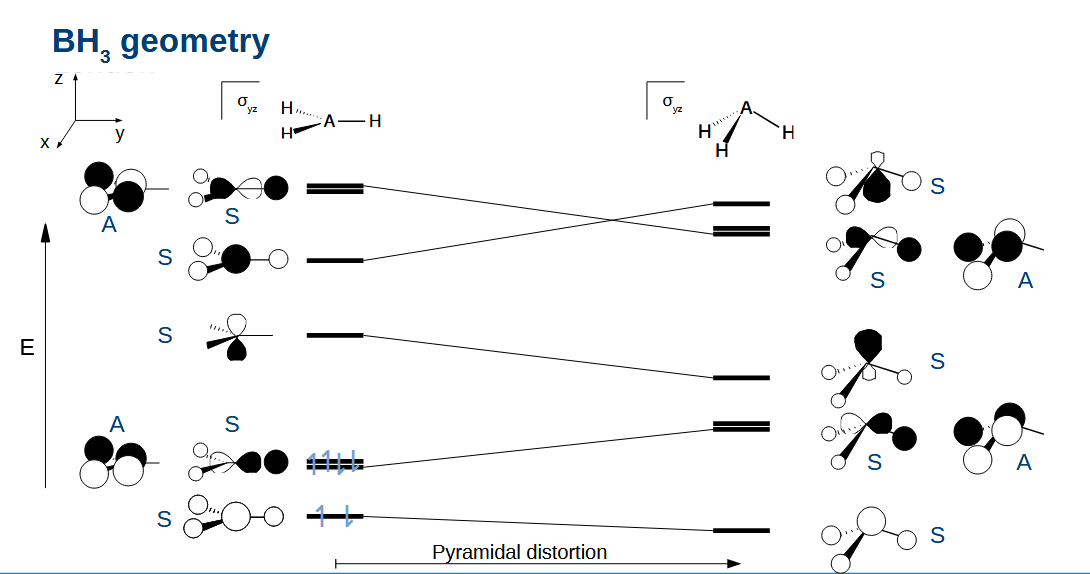 <p>Now we have added 2 electrons so the HOMO is lowest now if we switch to a pyramidal geometry</p>