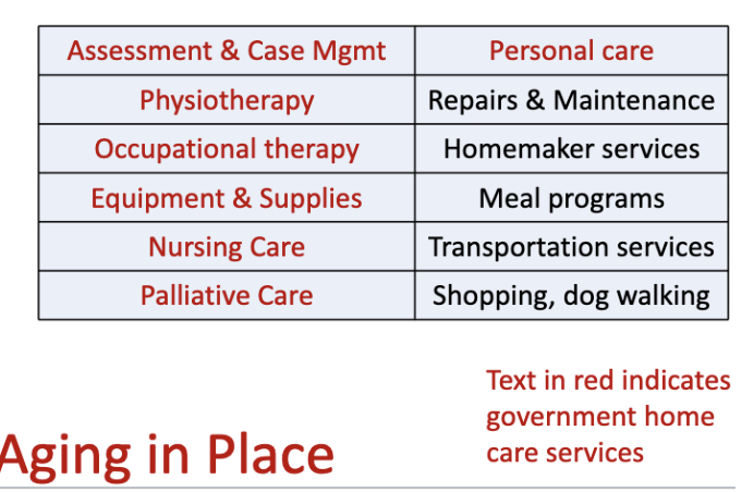 <p>Home care and community-based services are the broad array of medical and social services that are available to people who are <strong>still living in their own homes</strong> and that are provided by health care professionals, paid caregivers, and volunteers</p><p>25% of &gt;65y/o are receiving home care</p><p><strong>Most seniors who receive care rely on informal support</strong>, especially for practical tasks like housework and transportation</p>
