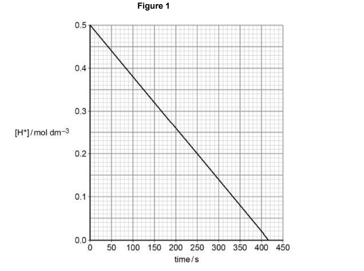 <p>A graph of the results is shown in Figure 1.</p><p>Explain how the graph shows that the order with respect to H+ (aq) is zero (2) </p>