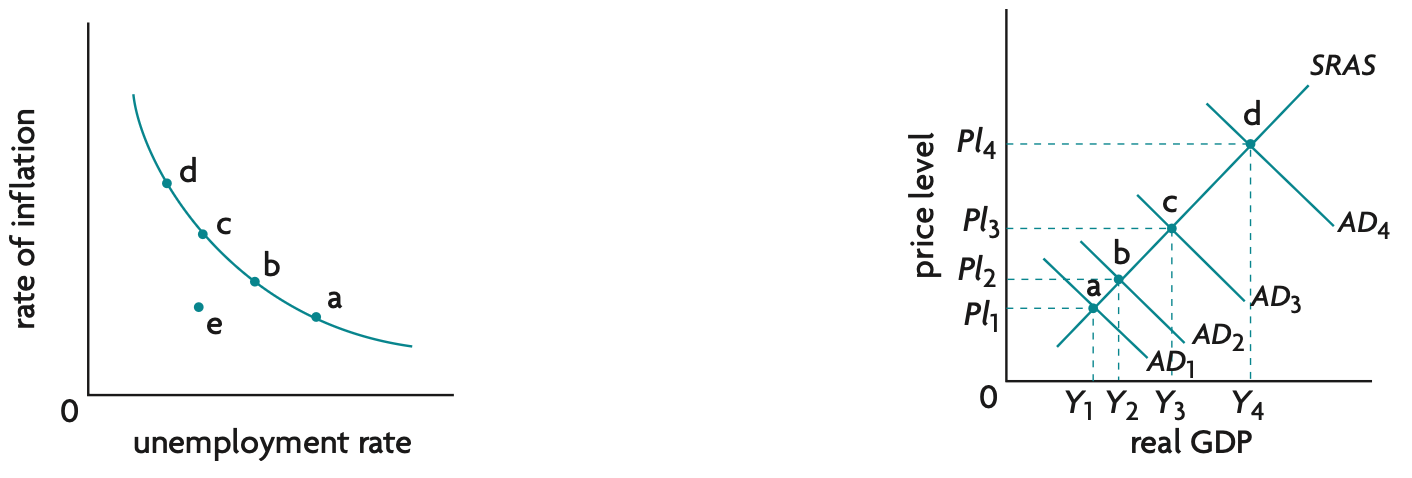 relationship between unemployment rate and rate of inflation
