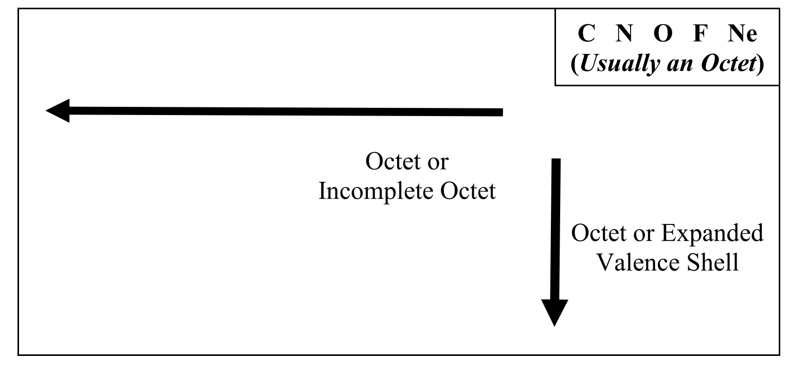 <p>is a principle in chemistry stating that atoms tend to form stable molecules by having <strong>8</strong> electrons in their valence shell.<br><u>EXCEPTIONS:</u></p><ul><li><p>The compound NO, free radicals (reactive lone atoms with an unpaired e-)</p></li><li><p>Incomplete octets- any element to the LEFT OF THE <strong>C COLUMN</strong> can have less that 8 e- in their val shell. (theres some exceptions, like how C can have a formal charge of +1) (?)</p></li><li><p>Expanded val. shells: the bigger atoms under the <strong>C row</strong> can have more than 8 e- in their val shell (for example, P in PCl<sub>5</sub> )</p></li></ul><p></p>