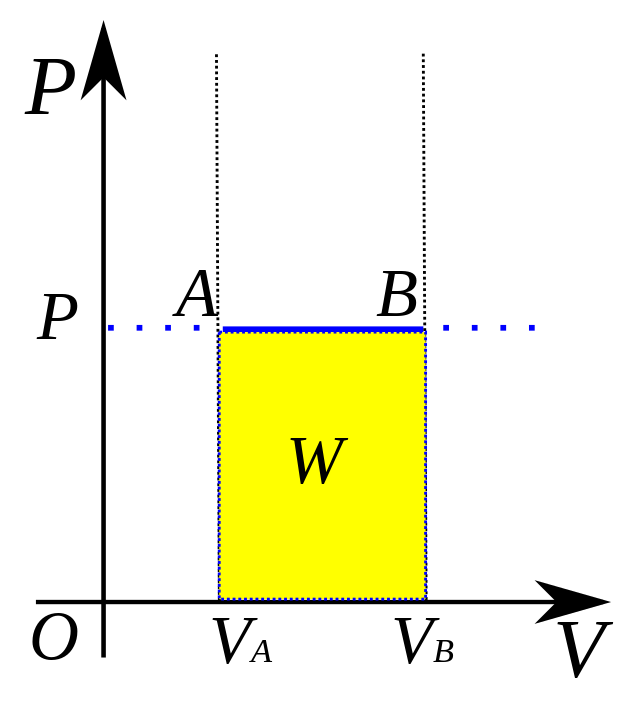 <p>P = force / area </p>