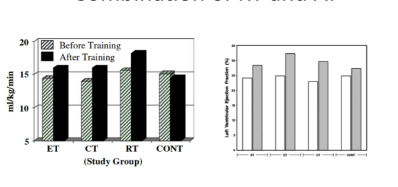 \-RT (resistance) here was more BB, and then ET was at 75% VO2maxcycling 

\-control had a dip in VO2max, so they were quite sedentary 

\-we see an increase in VO2max after training for all groups, even in RT (bc its more aerobic type) 

\-CT is cimbined training and they have similar increase in VO2max, do it means heart is not impacted in a bad way  when you comined the too 

\-the data mirrored the change in EF, so ability to expel blood matched the changes in VO2max