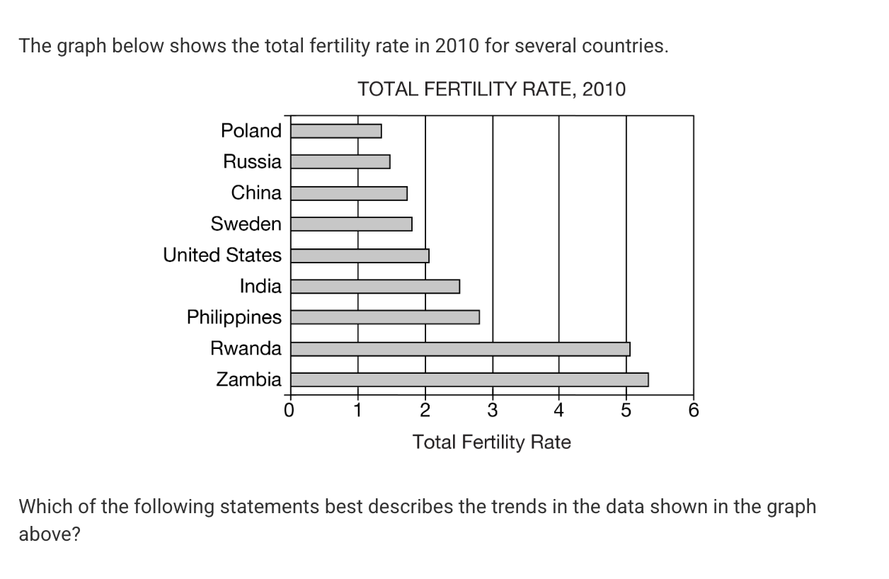 <p>Which of the following statements best describes the trends in the data shown in the graph above?</p><p><strong>A)&nbsp;</strong>Countries that are larger in total area have higher total fertility rates.</p><p><strong>B)&nbsp;</strong>Rwanda and Zambia are most likely experiencing population decline.</p><p><strong>C)&nbsp;</strong>More-developed countries tend to have lower total fertility rates than less-developed countries.</p><p><strong>D)&nbsp;</strong>By 2010, all countries had reached replacement-level fertility rates.</p>