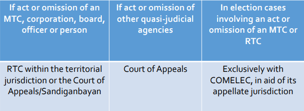 <ul><li><p>The Supreme Court, Court of Appeals, Regional Trial Courts have concurrent jurisdiction. Hierarchy of Courts</p></li><li><p>CTA has certiorari jurisdiction over incidents of a case involving a tax protest before a Regional Trial Court</p></li></ul>