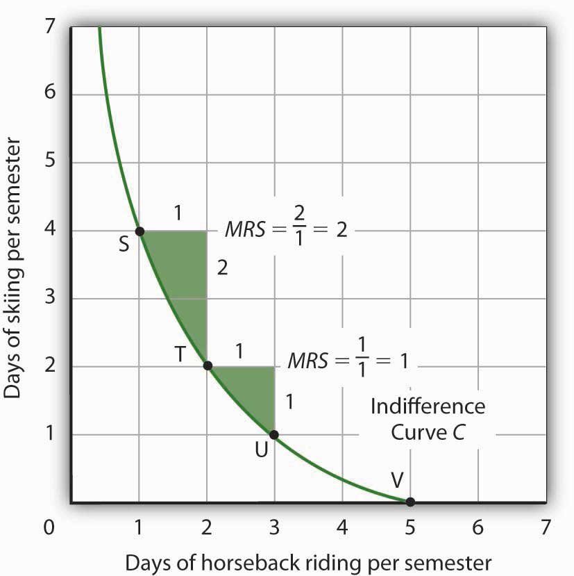 <p><strong>Tasa marginal de sustitución (TMS)</strong></p>