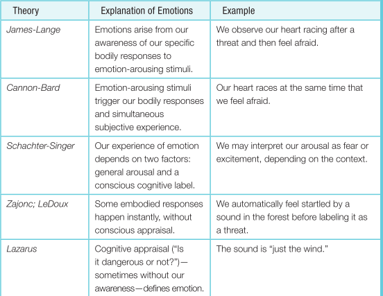 <p>The theory that our experience of emotion is our awareness of our physiological responses to emotion-arousing stimuli</p><p>Stimulus → Physiological response → Emotion</p>