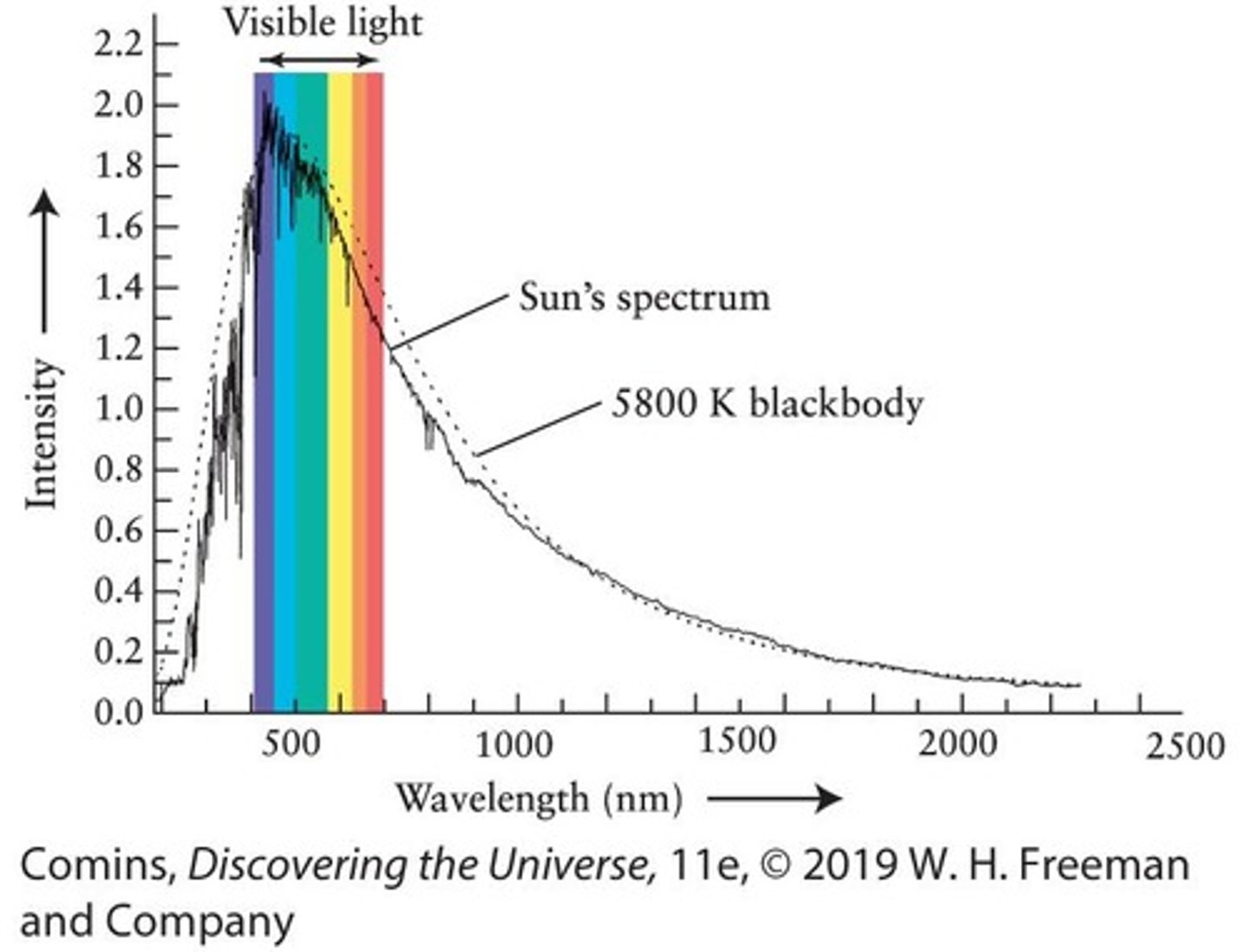 <p>The range of wavelengths emitted by the Sun, showing its intensity at different wavelengths.</p>