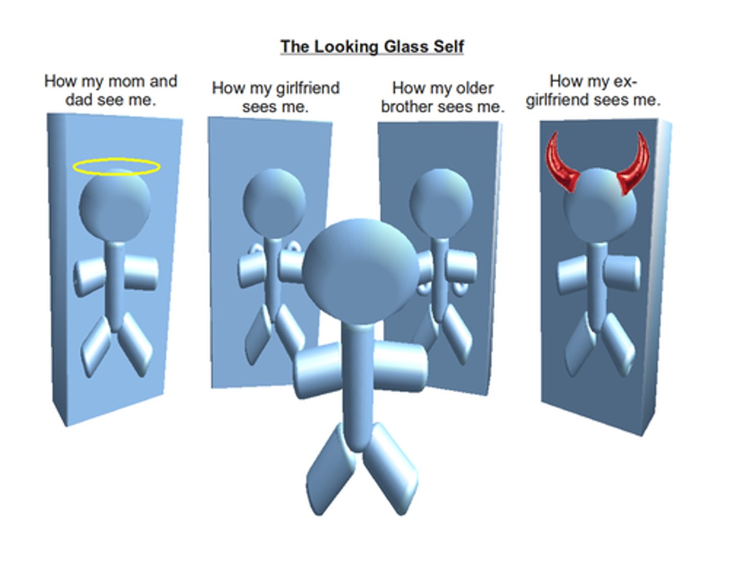 <p>The self is shaped by others' thoughts and opinions, interactions with others, and perceptions. Individuals shape themselves based on others' perceptions to confirm their expectations.</p>
