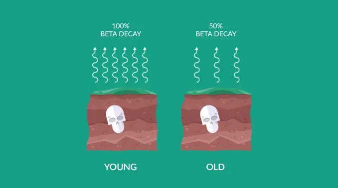Radiocarbon dating, or carbon-14 dating, is a scientific method that can accurately determine the age of organic materials as old as approximately 60,000 years