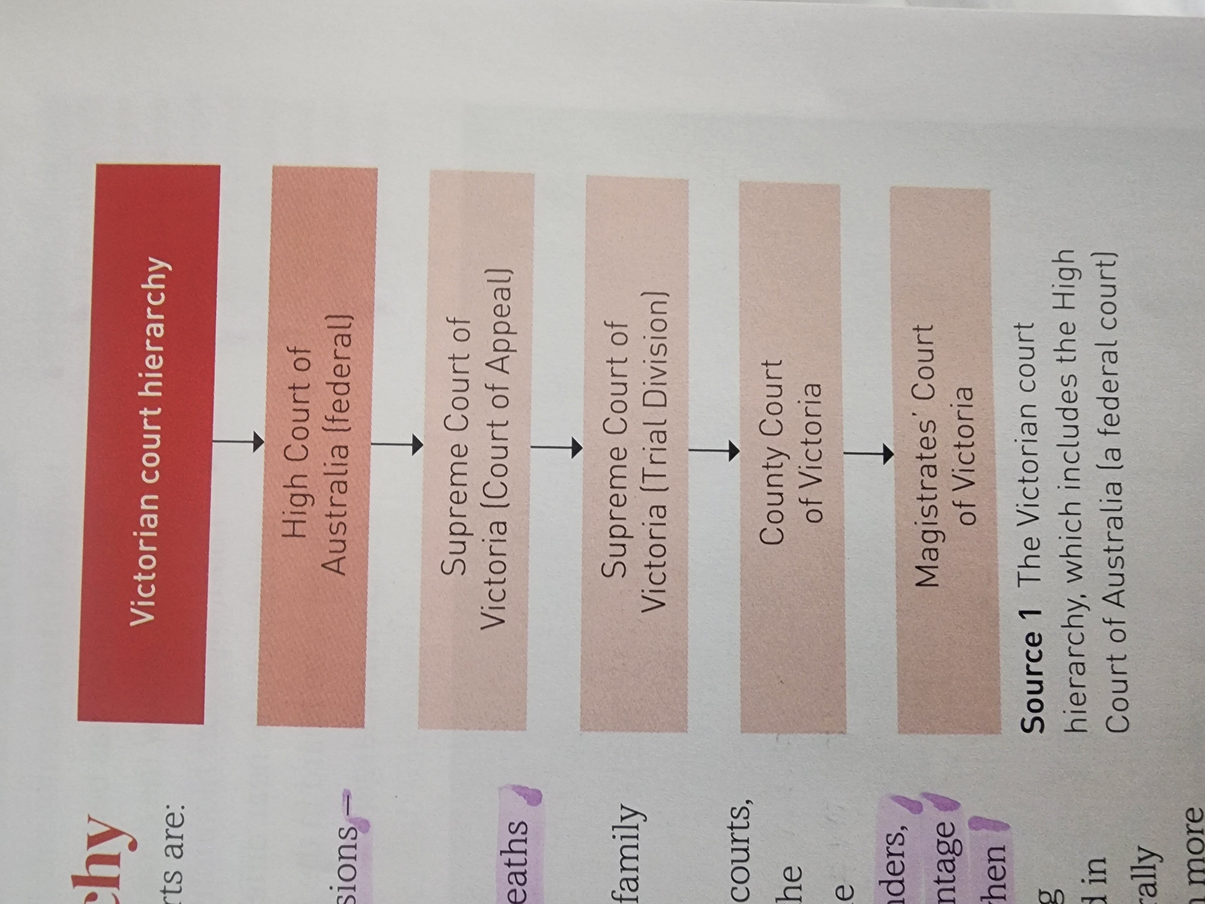 <p>Court Hierarchy</p>
