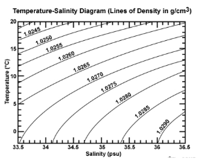 <p><span style="background-color: transparent;"><strong><span>Use the diagram below, to answer: </span></strong><span>If ocean water has a salinity of 36 PSU and a temperature of 10 ०C, what is its density?</span></span></p>