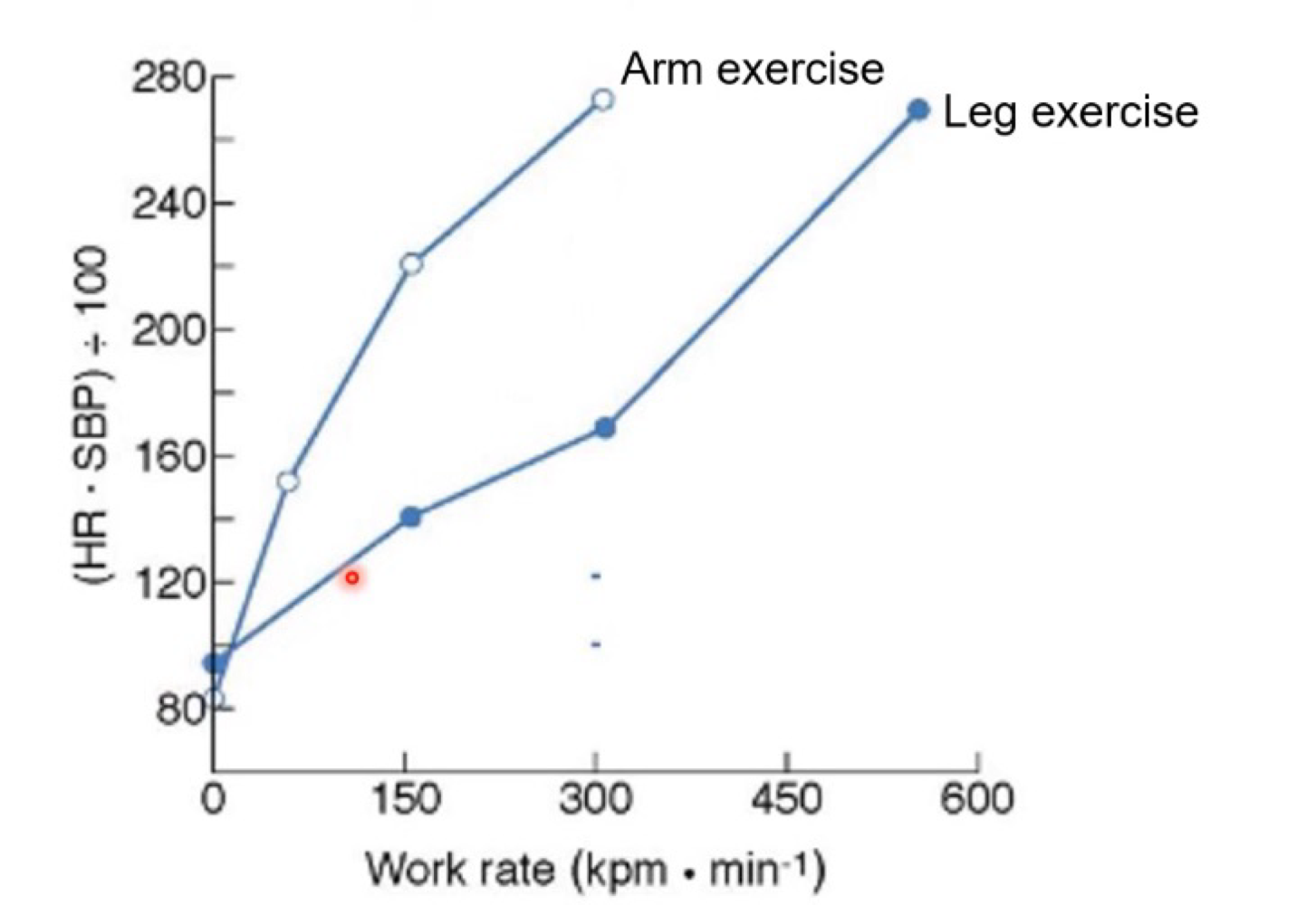 <ul><li><p>Indirect index of myocardial oxygen consumption (VO2 of the myocardium</p></li><li><p>RPP = SBP x Heart Rate</p></li><li><p>Healthy = 20000mmHg per min or higher </p></li><li><p>Insufficient = 16000mmHg per min or lower. </p></li></ul><p></p>