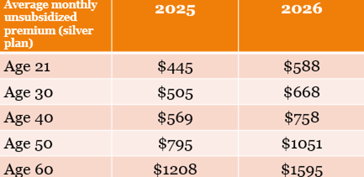 <p>ā¢Average Bronze plan: $573</p><p>ā¢Average Silver plan: $752</p><p>ā¢Gold Plan: $793</p><p>ā¢Platinum: $1012</p><p>***92% of people with exchange insurance have either tax credits or premium subsidies</p>