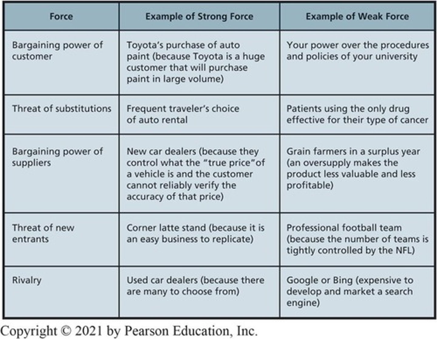 <p>Framework for analyzing competitive environment.</p>