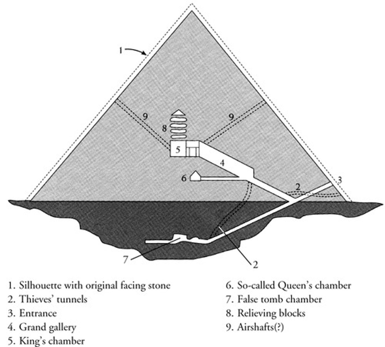 <p>DOC: 2551-2528 BCE</p><p>ROO: Giza, Egypt</p><p>M: limestone</p><p>- tallest of the pyramids of Giza</p><p>- flanked by 3 queens' pyramids + several boat pits</p><p>- 2 chambers</p>