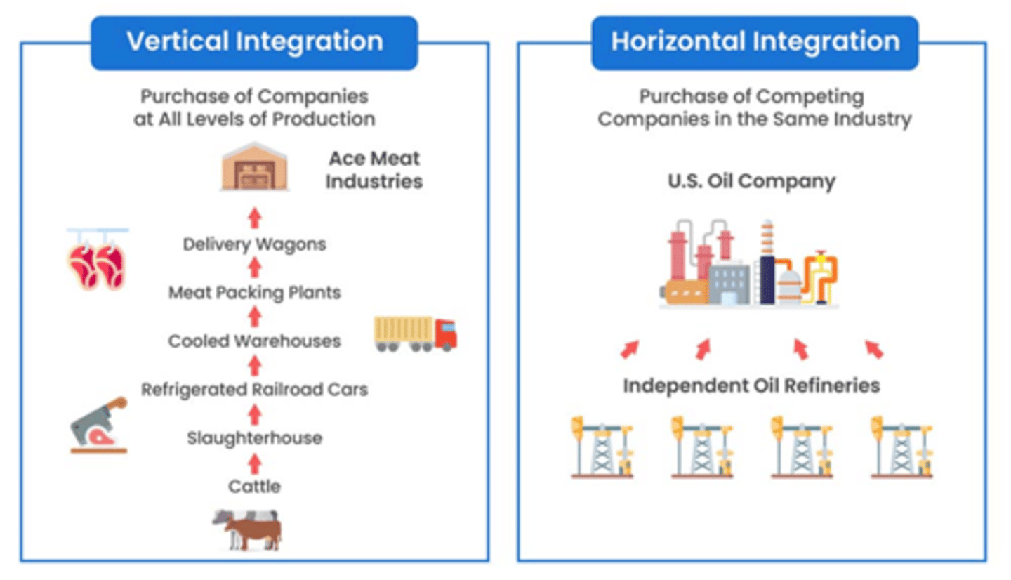 <p>Horizontal Integration: When a company buys or merges with another company at the same stage of production to reduce competition and increase market share. Example: A fast-food chain buying another fast-food chain.</p><p>Vertical Integration: When a company controls multiple stages of the supply chain (from raw materials to sales) to cut costs and increase efficiency. Example: A clothing brand owning cotton farms, factories, and retail stores.</p>