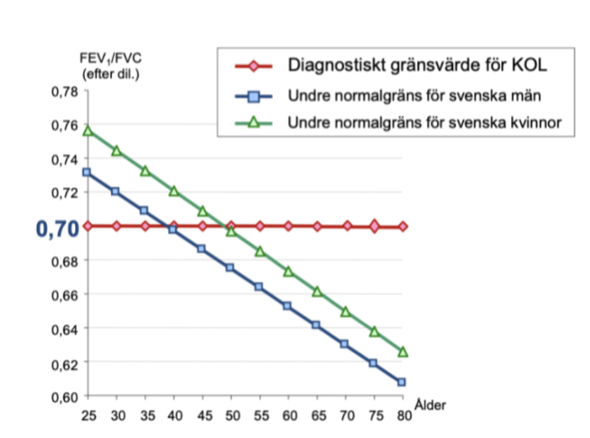 <p>Anamnes med riskfaktorer och symptom. Spirometri visar en obstruktiv bild med <strong>kvot under 0,7.</strong> Reversibilitetstest är negativt och steriodbehandling normaliserar inte obstruktionen.  </p>