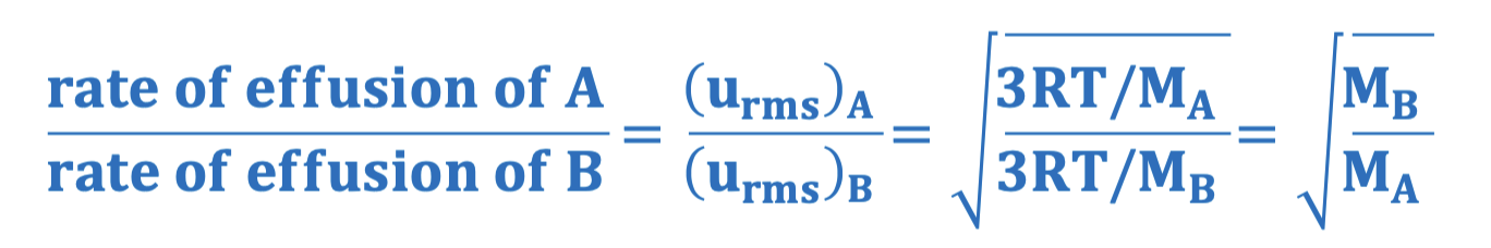 <p>the rate of effusion is inversely proportional to molecular mass</p>