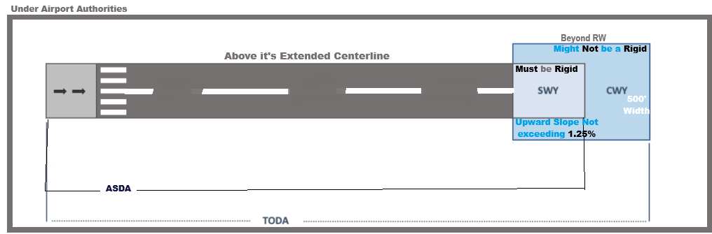 <p>Takeoff Distance Available <br />
Runway length+ Clear Way</p>
