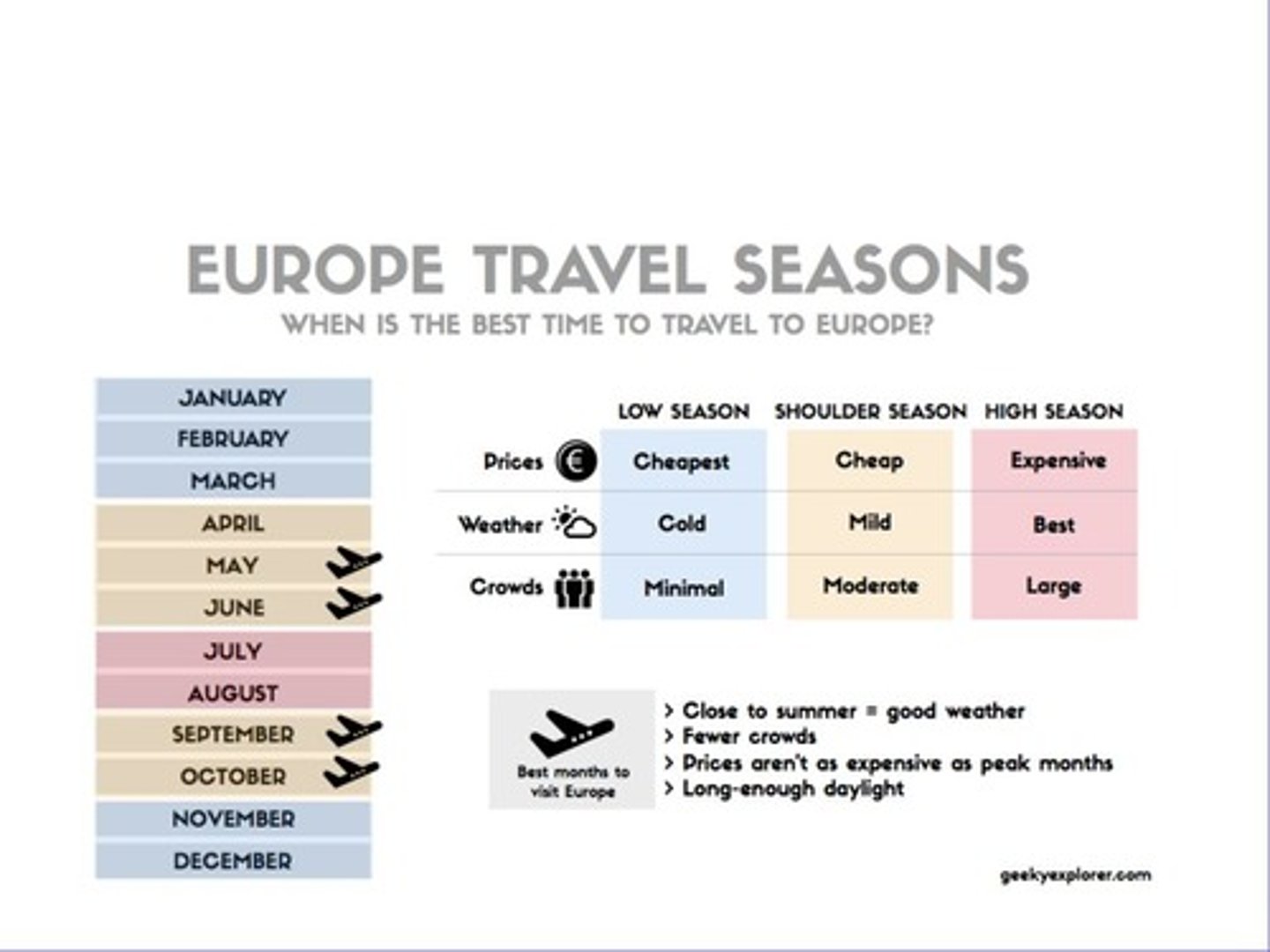 <p>season (peak season OR low season)</p>