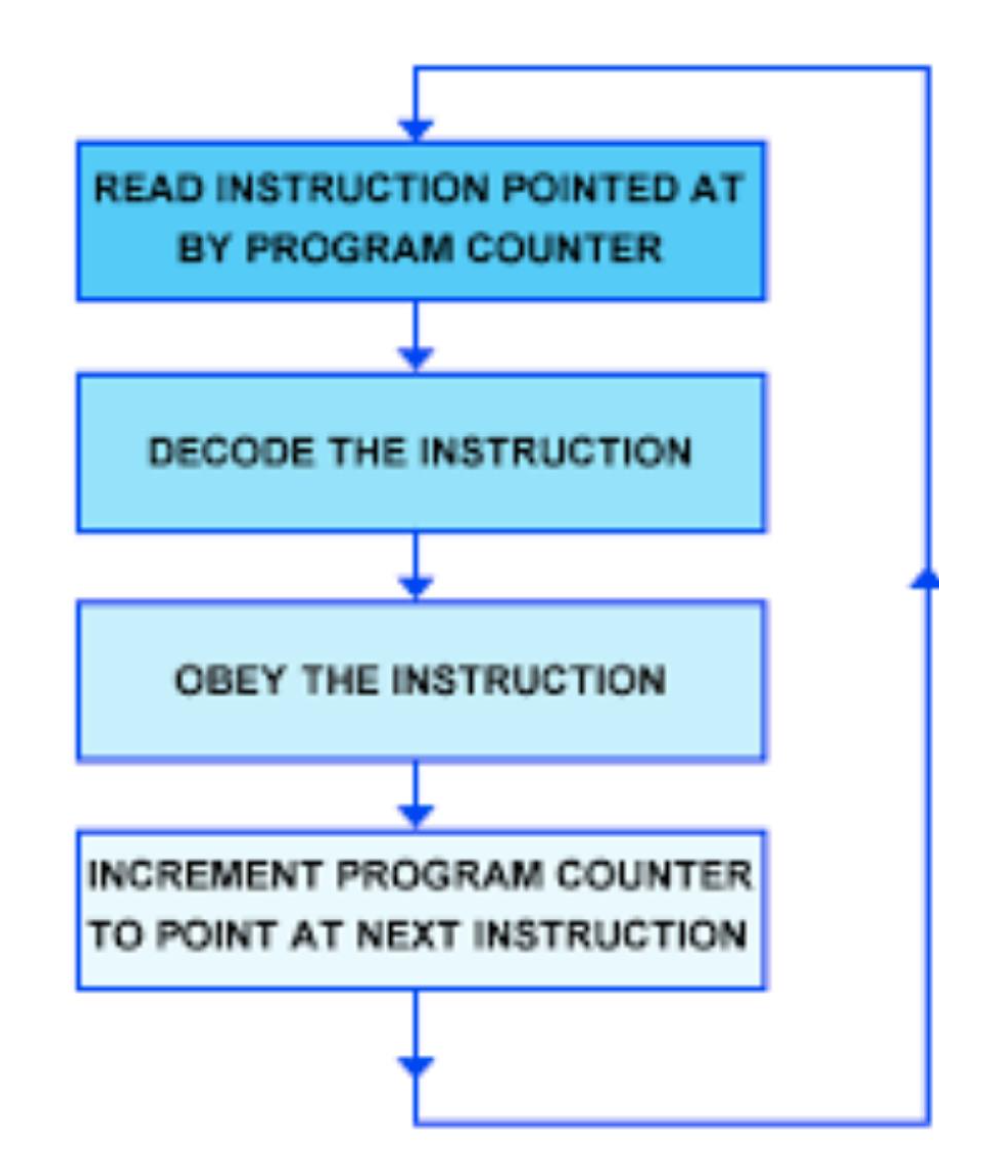 <p>Register that stores the memory address of the next instruction to be executed</p>