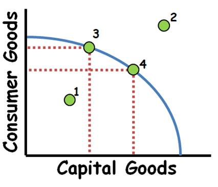 <p>Points 3 &amp; 4 are efficient, point 1 is inefficient, point 2 is impossible</p>