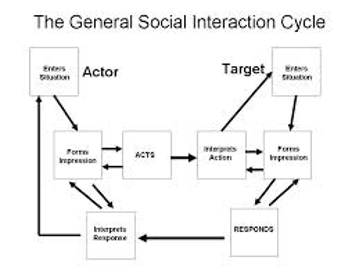 <p>views behavior as influenced by the interaction between people's traits (including their thinking) and their social context.</p>