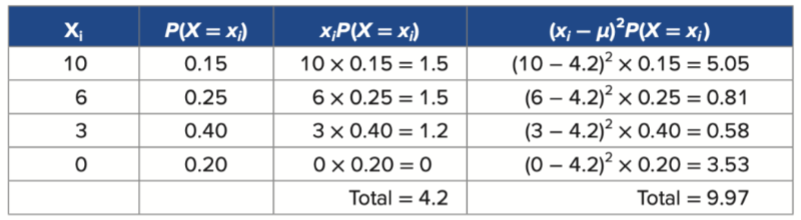 <ul><li><p>Calculate the expected value of the annual bonus amount</p><ul><li><p>𝐸(𝑋)=𝜇=∑𝑥_𝑖∗𝑃(𝑋=𝑥_𝑖 ) =<strong>4.2 or $4,200</strong></p></li></ul></li><li><p>Calculate the variance and standard deviation of the annual bonus amount (Using Var (X)=∑_(𝑖=1)^𝑛 (x_i−𝜇)^2 ∗P(X=x_i ) )</p><ul><li><p>𝑉𝑎𝑟(𝑋)=𝜎^2=∑(𝑥_𝑖−𝜇)^2 𝑃(𝑋=𝑥_𝑖 )=<strong>9.97</strong> (in ($1,000s)^2)	 </p></li><li><p>𝑆𝐷(𝑋)=𝜎=√(𝜎^2 )=√9.97=<strong>3.158 or $3,158</strong></p></li></ul></li><li><p>What is the total annual amount that Brad can expect to pay in bonuses if he has 25 employees</p><ul><li><p>If Brad has 25 employees, we can expect to pay</p><p><strong>$4,200*25 = $105,000</strong> in bonuses</p></li></ul></li></ul>