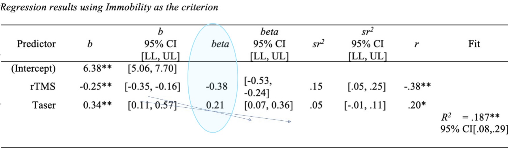 <p>Interpret beta</p>