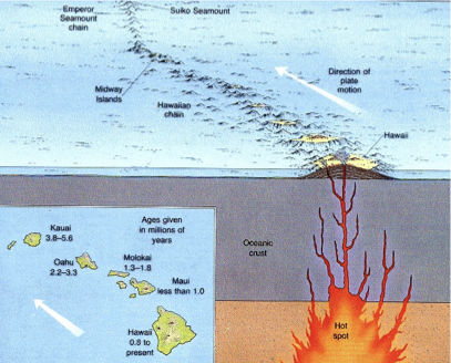 <ul><li><p>model for hawaiian volcanism it's the most famous hotspot in the world </p></li><li><p>the plates move on top of a stationary magma source </p></li><li><p>a famous example of hotspot volcanoes in hawaii are those that form the chain of islands </p></li><li><p>it is the northwest north trending mechanic chain that can be traced from the emperor seamount chain where volcanoes increase in age</p></li></ul><p></p>