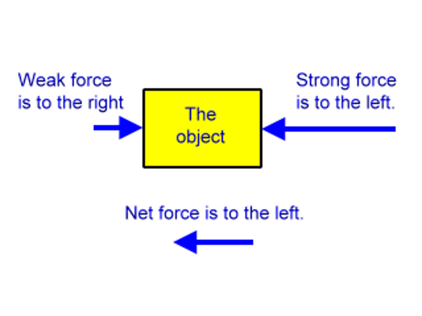 <p>a <b>single force</b> that has the <b>same effect</b> as <b>all</b> the <b>original forces acting on</b> the <b>object</b><br>- the <b>net-force</b><br>- when there's <b>two forces</b> in <b>opposite directions</b> then <b>subtract</b> the <b>smaller force</b> from the <b>larger force</b>: the <b>direction</b> is to the <b>larger force</b></p>