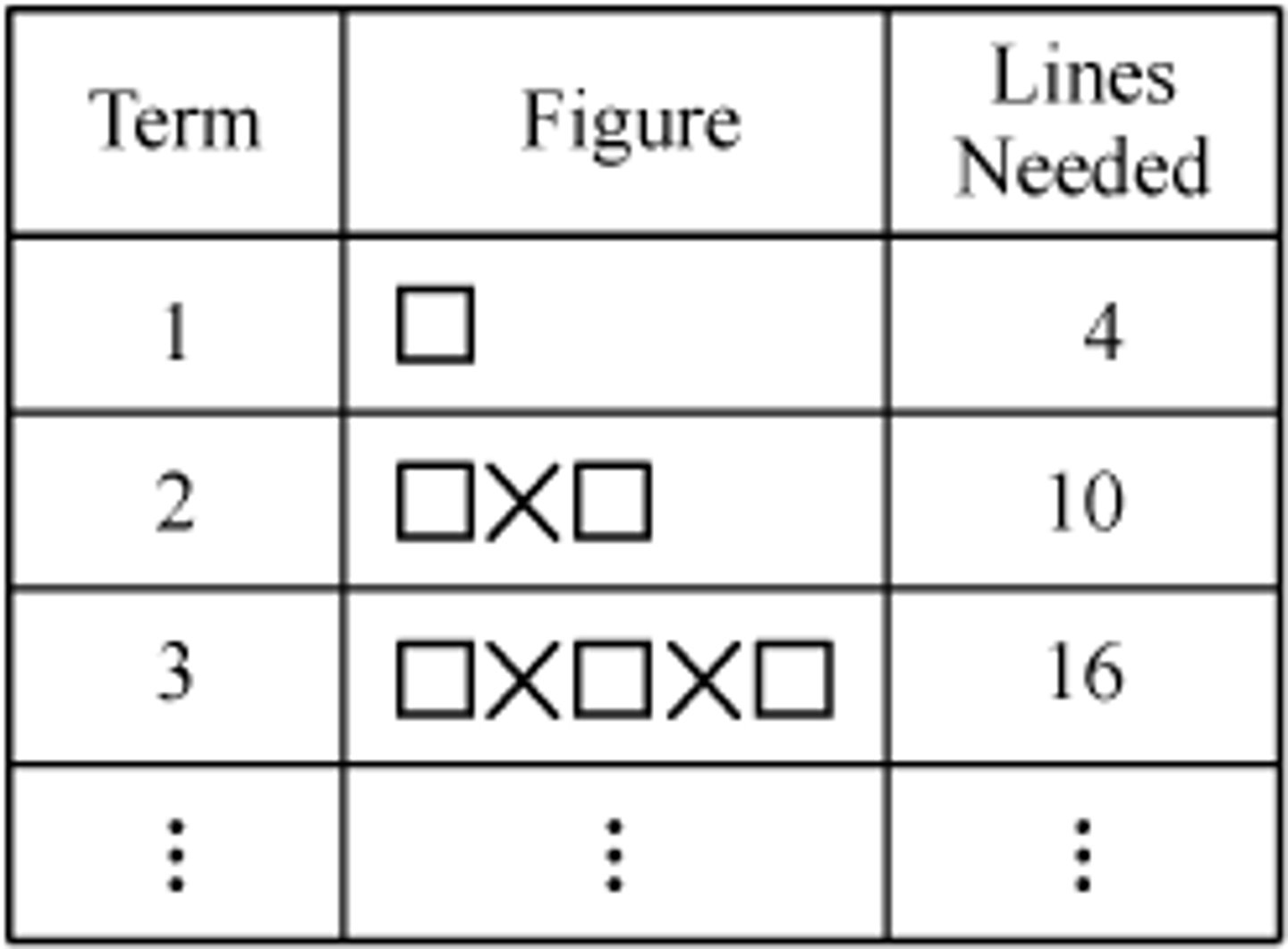 <p>In the sequence of figures shown, the first term is made of a single square and each successive term is made by adding one cross and one square to the preceding term. To form each square, 4 line segments are needed, and to form each cross, 2 line segments are needed. Which of the following expressions can be used to find the number of line segments needed to form the nth term in the sequence of figures?</p><p>A.n+6</p><p>B.6n−2</p><p>C.n^2+3n</p><p>D.(n+1)^2</p>