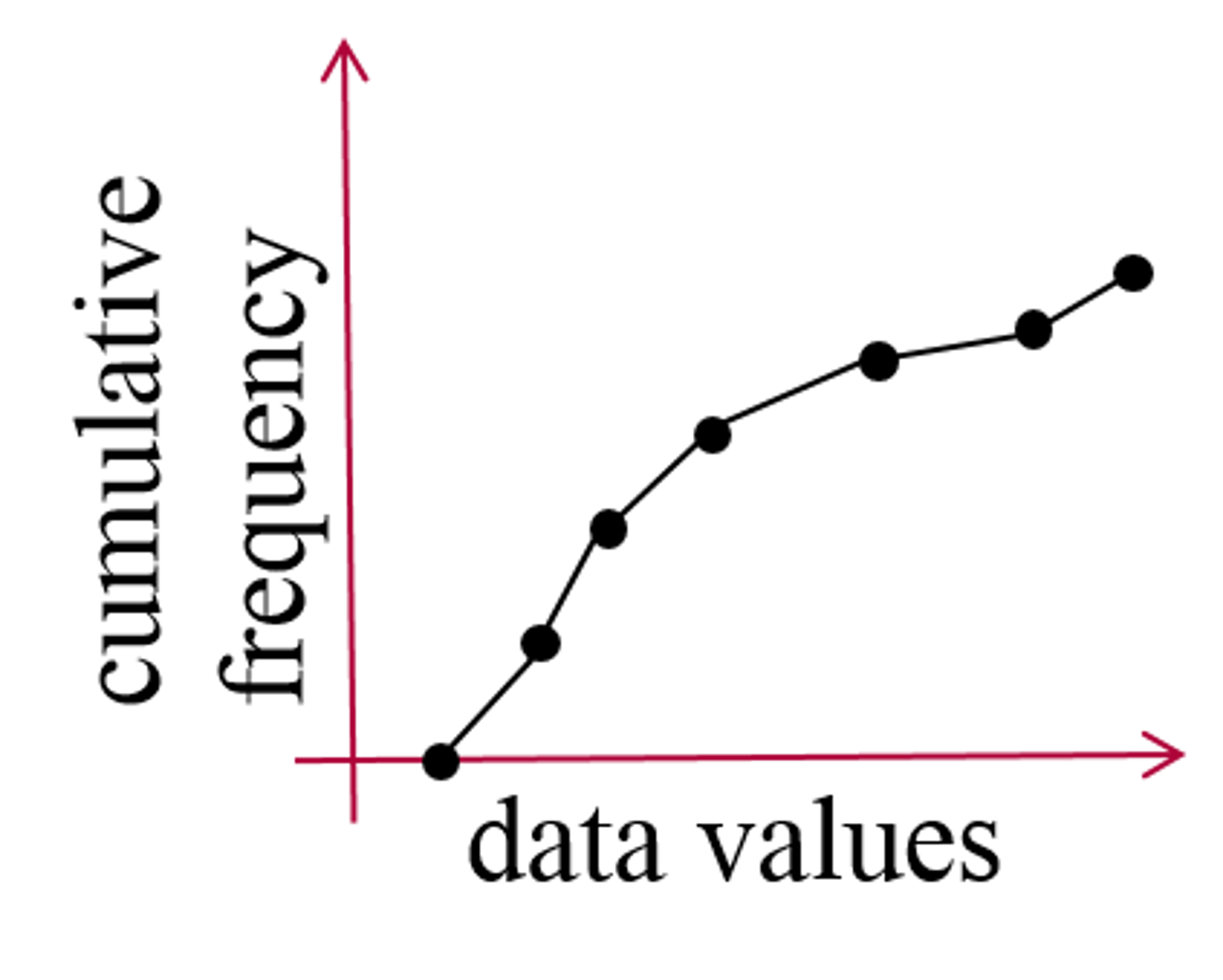 <p>a line graph that depicts cumulative frequencies (percentile).</p><p>Q1=25th percentile</p><p>med=50th percentile</p><p>Q3=75th percentile</p>