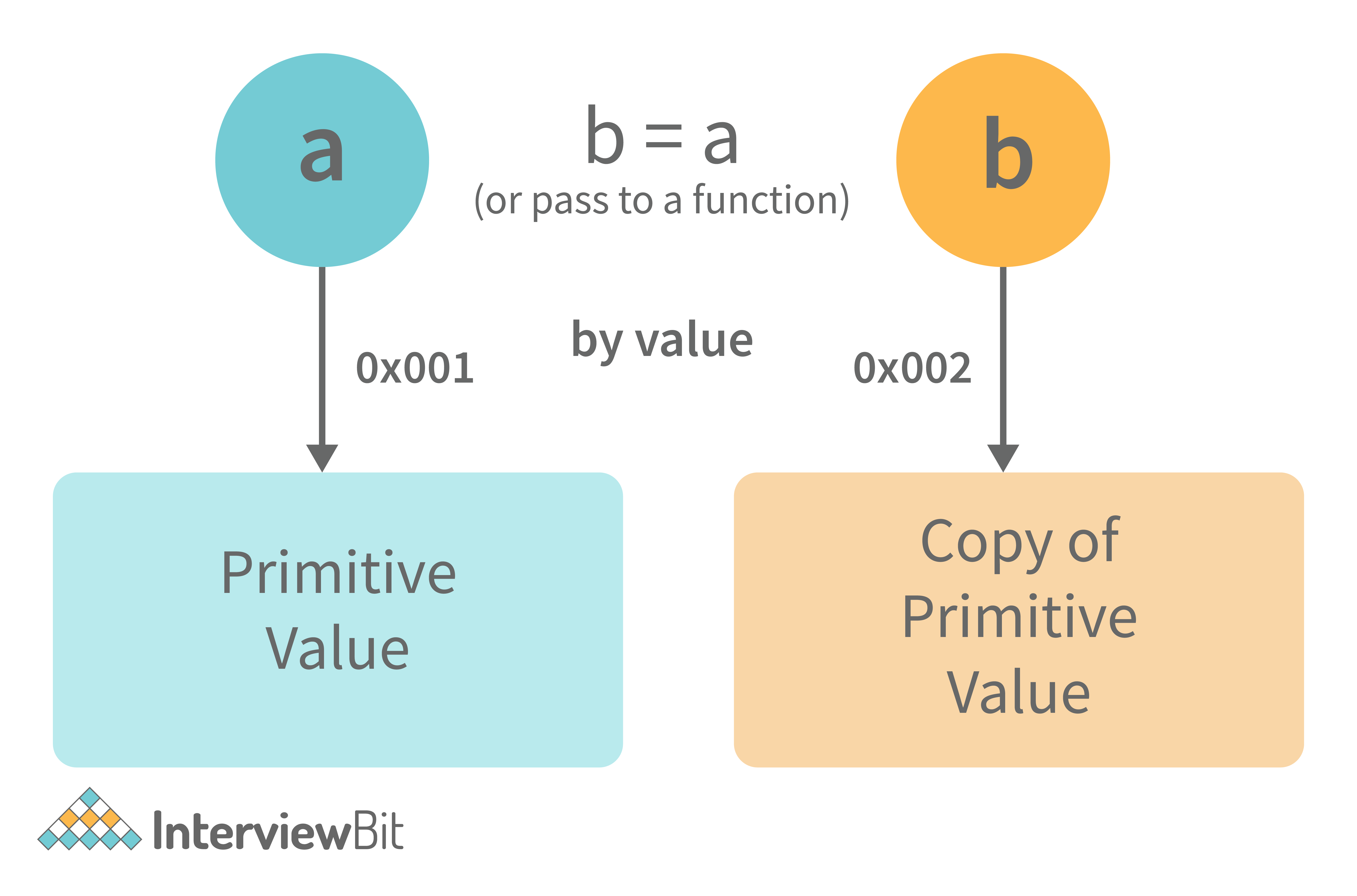 <p>passing a primitive var to another var will only pass the value</p><ul><li><p>a new reference is created and receives value</p></li></ul><pre><code class="language-JavaScript">var y = #8454; // y pointing to address of the value 234

var z = y; 
     
var z = #5411; // z pointing to a completely new address of the value 234
     
// Changing the value of y
y = 23;
console.log(z);  // Returns 234, since z points to a new address in the memory so changes in y will not effect z</code></pre><p></p>