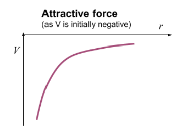 <p>V on y-axis </p><p>R on x-axis </p>