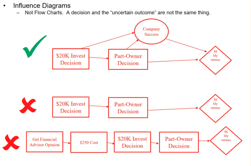 <p>Always have uncertainty nodes</p>