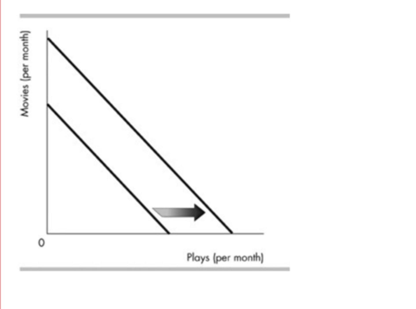 <p>Sheryl's income increased and nothing else changed.</p>