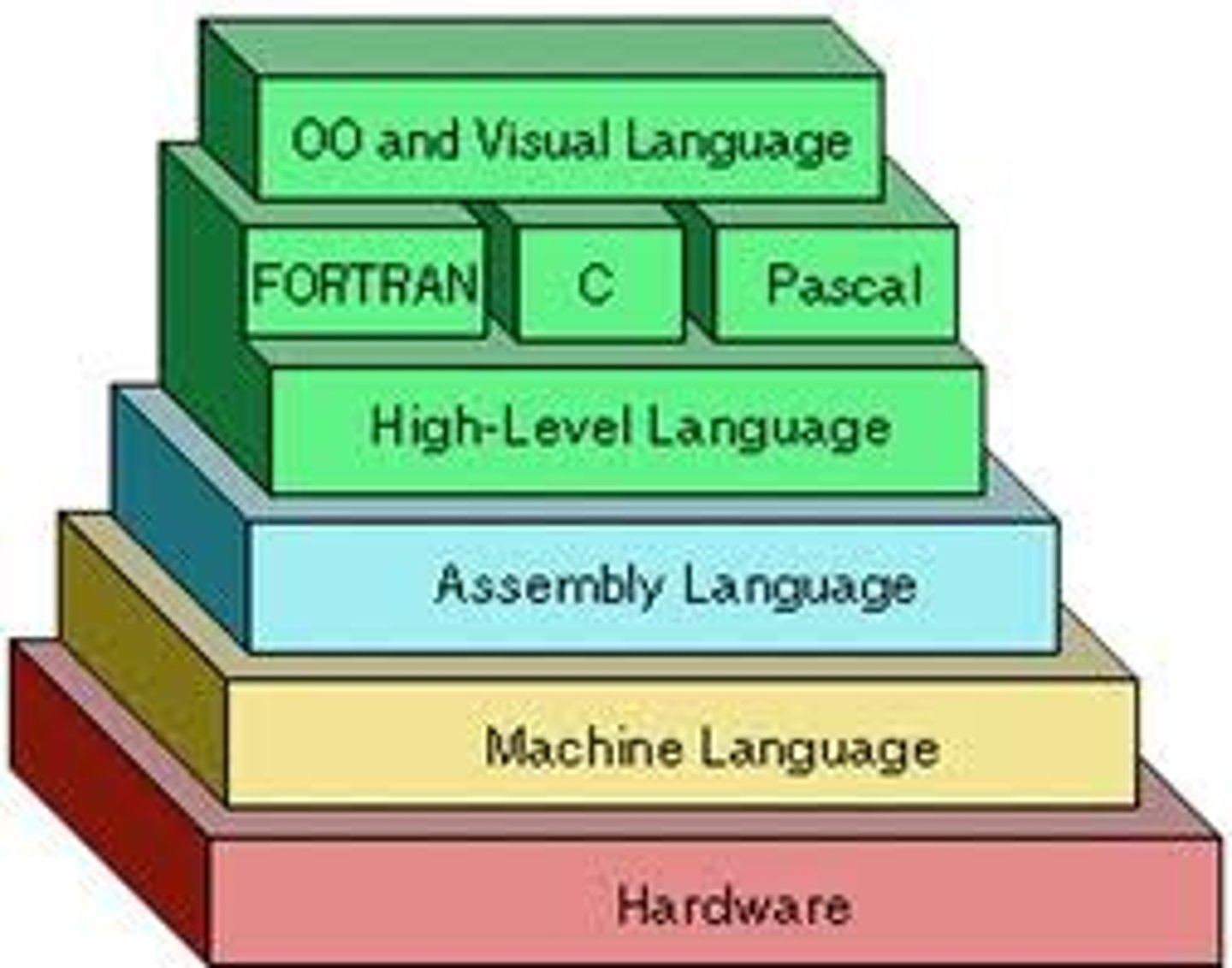 <p>algorithms are represented by code, designed for programmers and written in a language close to a human language.</p>