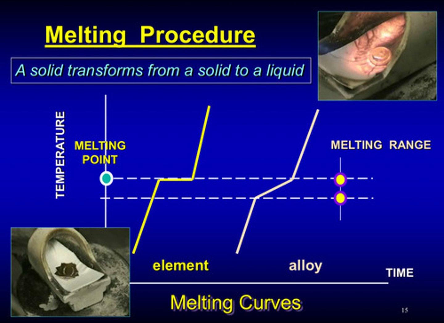 <p>solid to liquid</p>