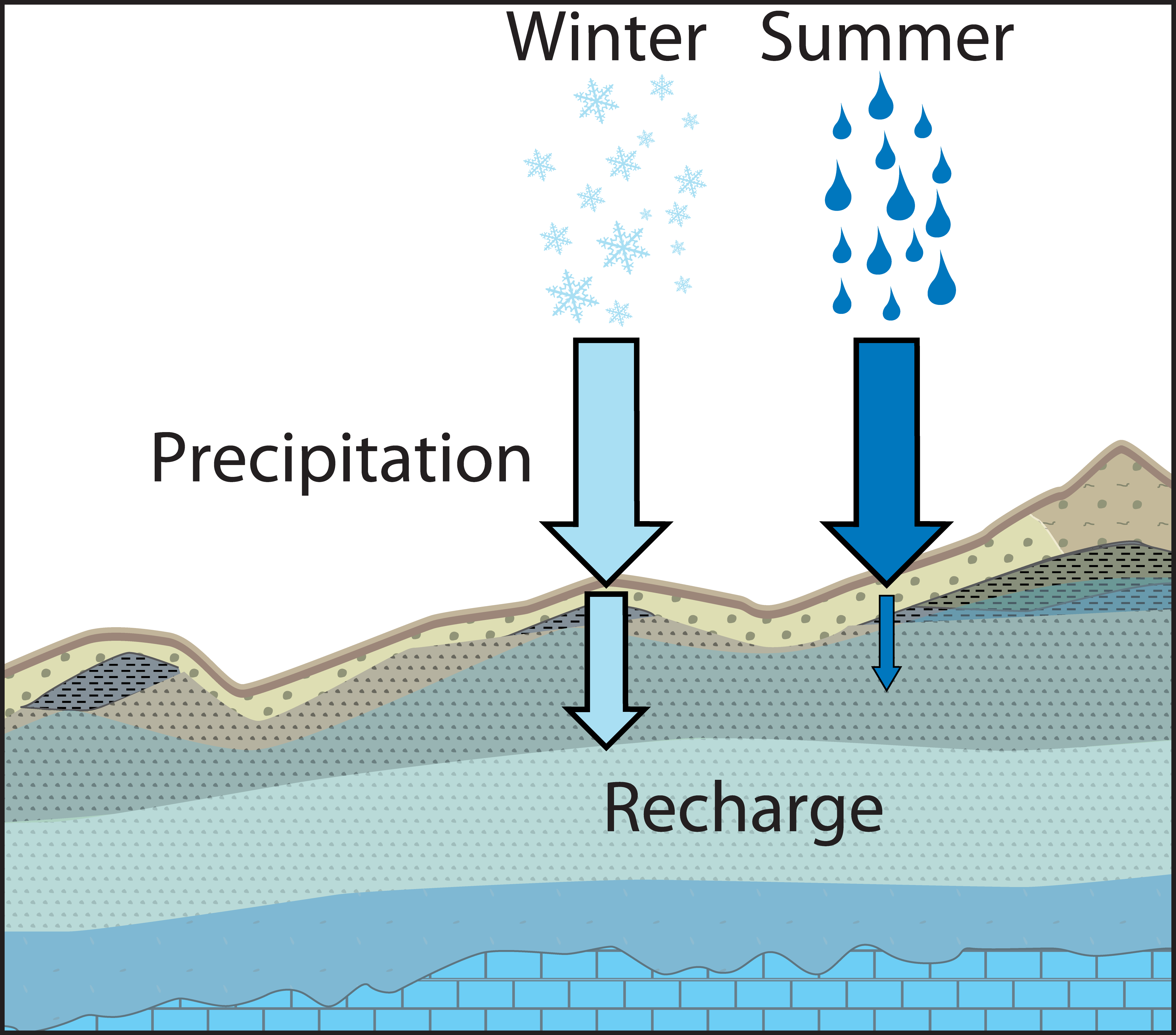 <p>when groundwater refills after it is emptied</p>