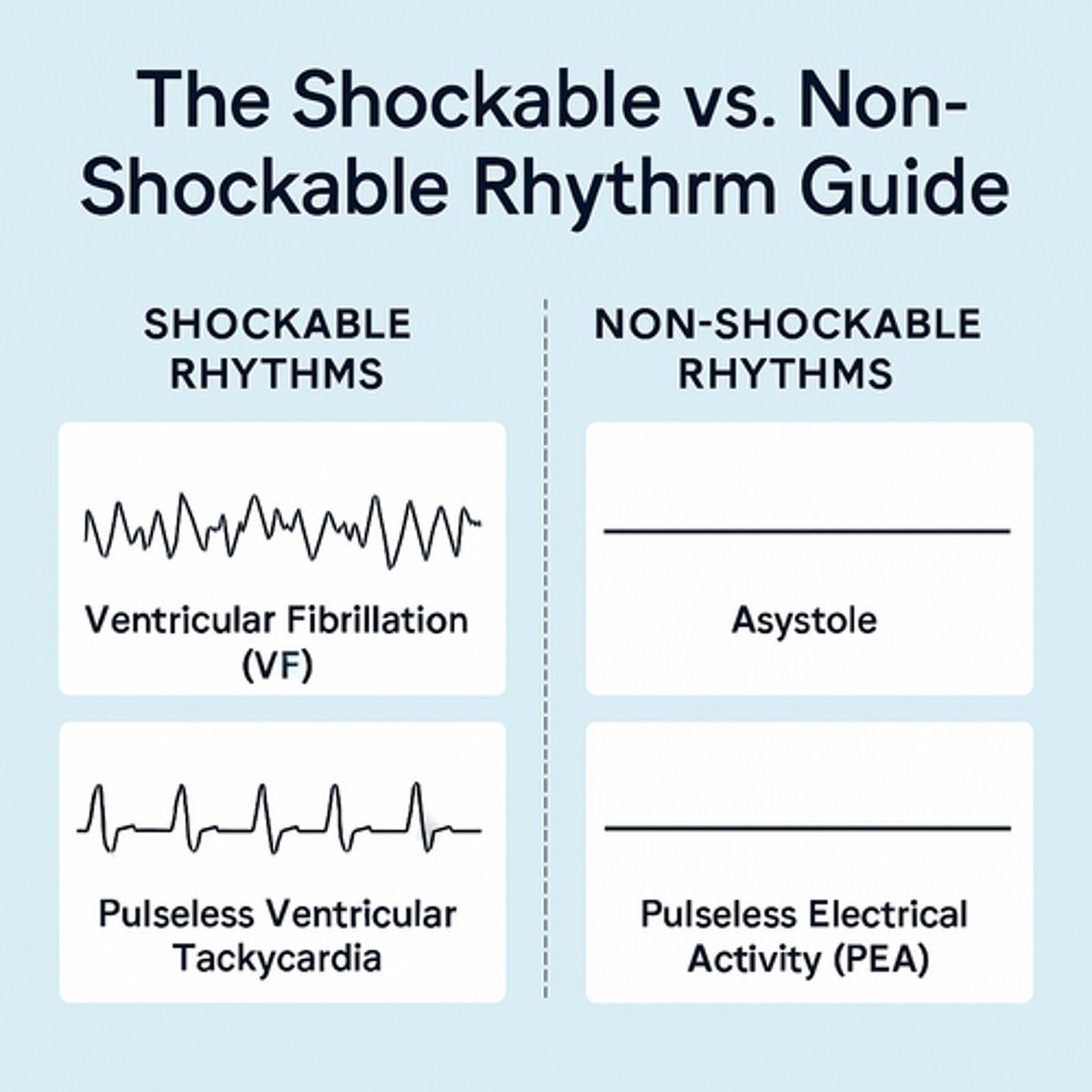 <p>shockable</p><p>- pVT (pulseless ventricular tachycardia)</p><p>- VF (ventricular fibrillation/ Vfib)</p><p>unshockable</p><p>- PEA (pulseless electrical activity)</p><p>> can have many different EKGs</p><p>- asystole (flatline)</p>
