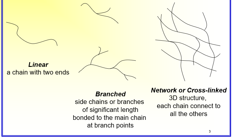 <p>Linear: Chain with two ends</p><p>Branched: Side chains or branches of significant length bonded to the main chain at branch points</p><p>Network or Cross-linked: 3D structure, each chain connects to all the others</p>