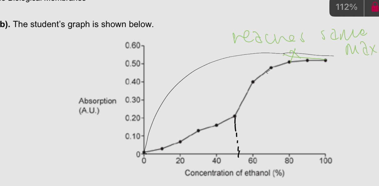 <p>Explain the shape of this graph</p><p>EQ-beetroot experiment</p><p></p>