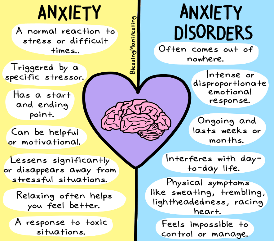 <p>not everyone with anxiety receives anxiety disorder </p><p></p>