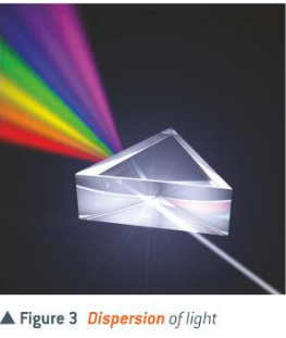 <ul><li><p>White light composed of a continuous range of wavelengths: red at 650 nm to violet at 350 nm</p></li><li><p>Glass refracts light by different amounts depending on wavelength</p></li><li><p>Shorter wavelength in air = greater refraction so each colour refracted by a different amount</p></li><li><p>Dispersive effect occurs because speed of light in glass depends on wavelength</p></li><li><p>Violet light travels more slowly than red light so the refractive index of violet light is greater than red light.</p></li></ul><p></p>