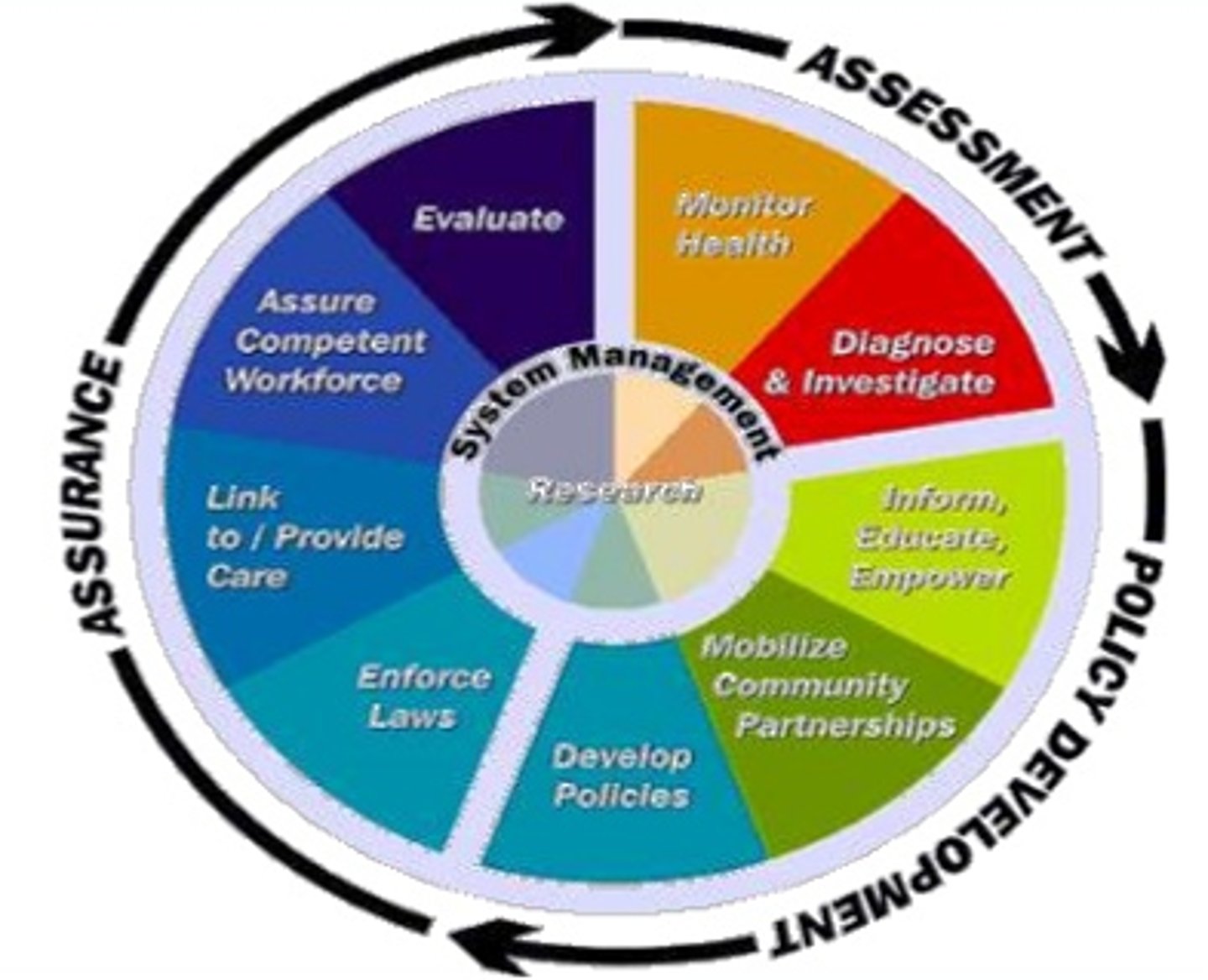<p>assessment</p><p>policy development</p><p>assurance</p>